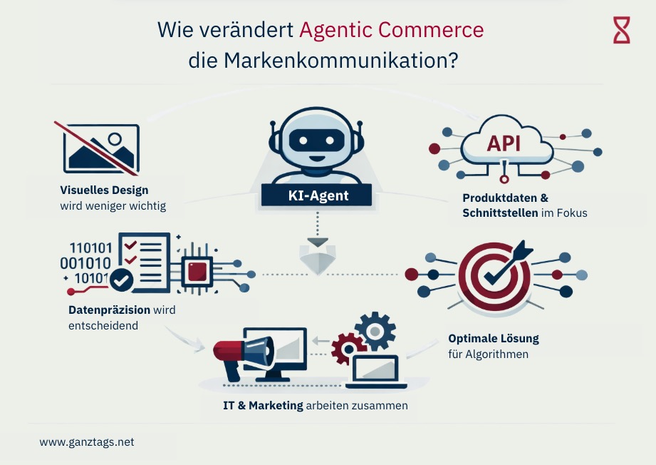 wie verändert Agentic Commerce den Online-Handel