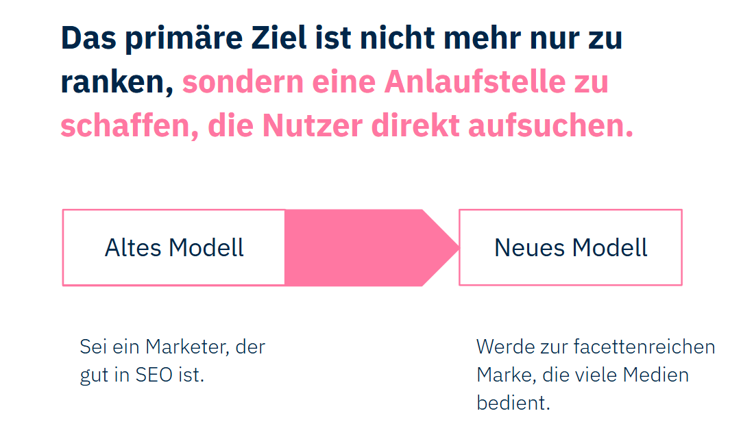 Ein einfaches Schema, dass die notwendige Transformation vom Marketer, der SEO kann, zur Marke, die alle möglichen Formate bedienen kann, darstellt.