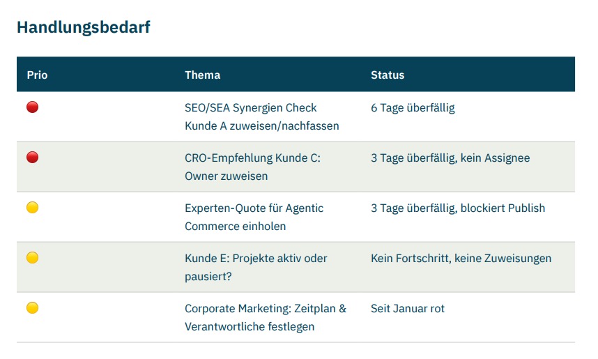 Auszug aus dem wöchentlichen Asana-Report von ganztags.
