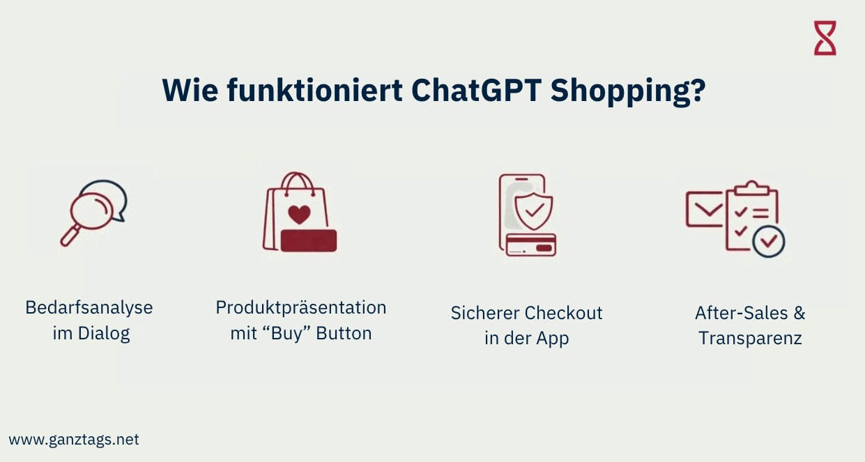 Wie funktioniert ChatGPT Shopping