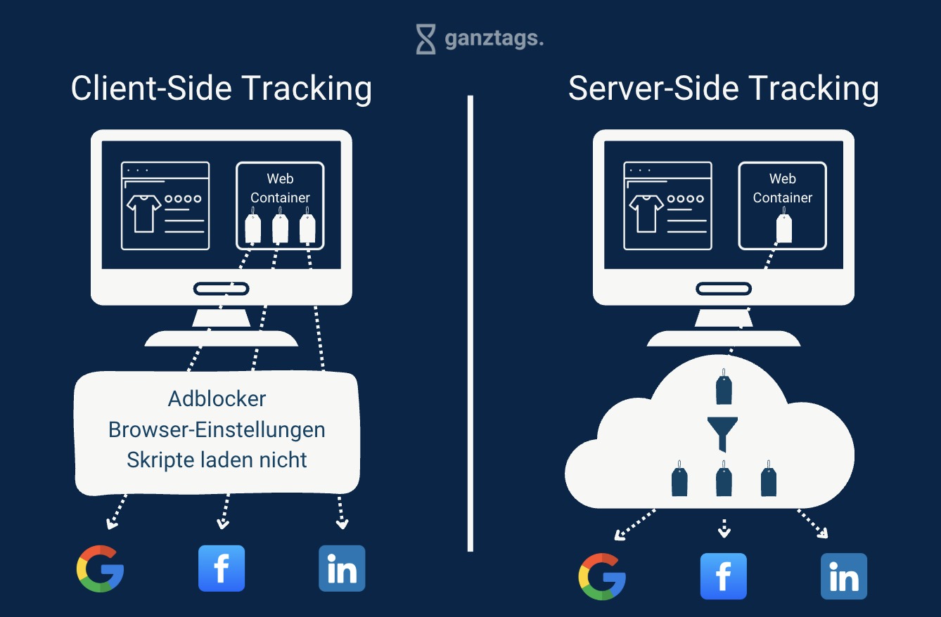 Unterschied zwischen Client-Side und Server-Side Tracking