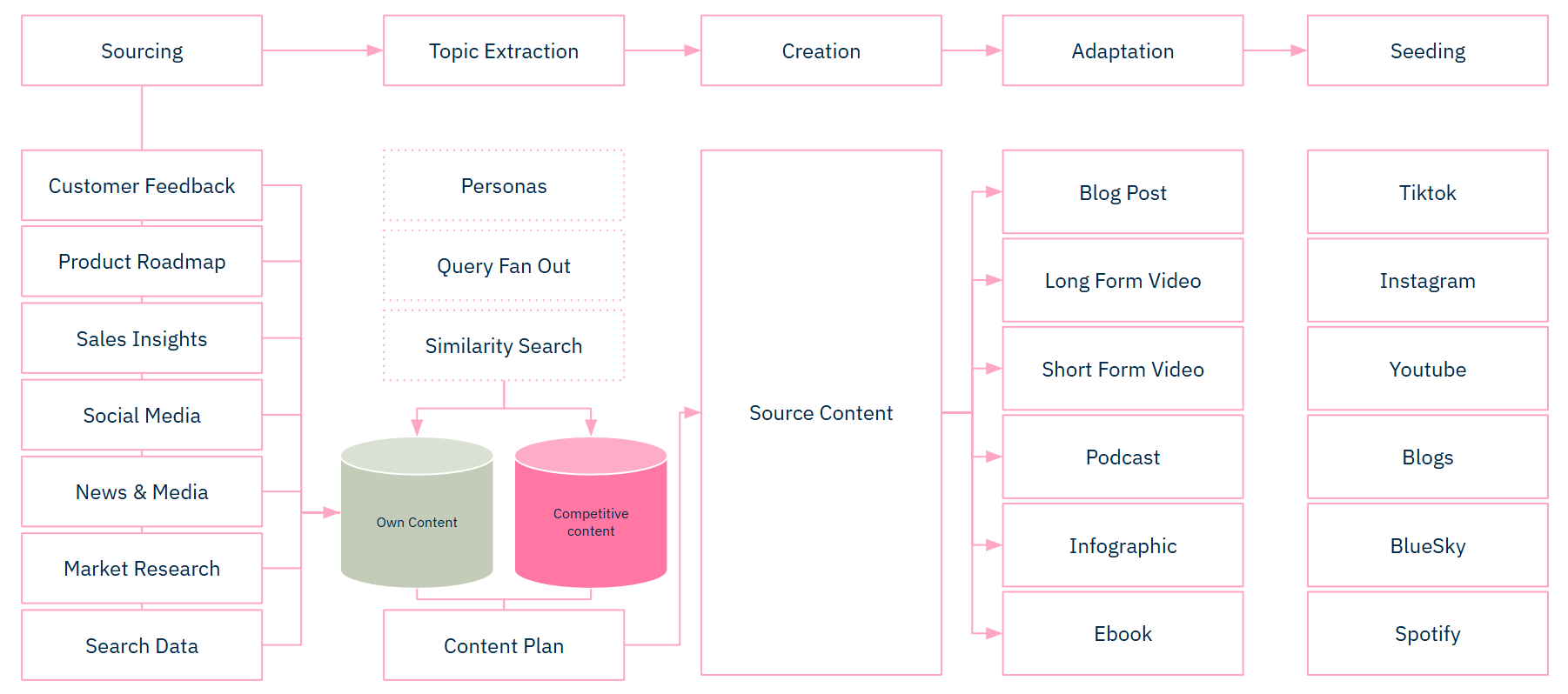  Ein komplexes Schema, dass einen Content Repurposing Workflow grafisch darstellt: Vom vorhandenen Asset, über Anreicherung mit marketing-relevanten Daten zum Content-Plan und letztendlich zum finalen Output, der aus multiplen Formaten für verschiedenste Plattformen besteht.