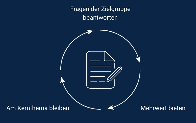 Kreisgrafik zur Content-Strategie mit drei Elementen: zielgruppenspezifische Fragen beantworten, Mehrwert bieten, am Kernthema bleiben