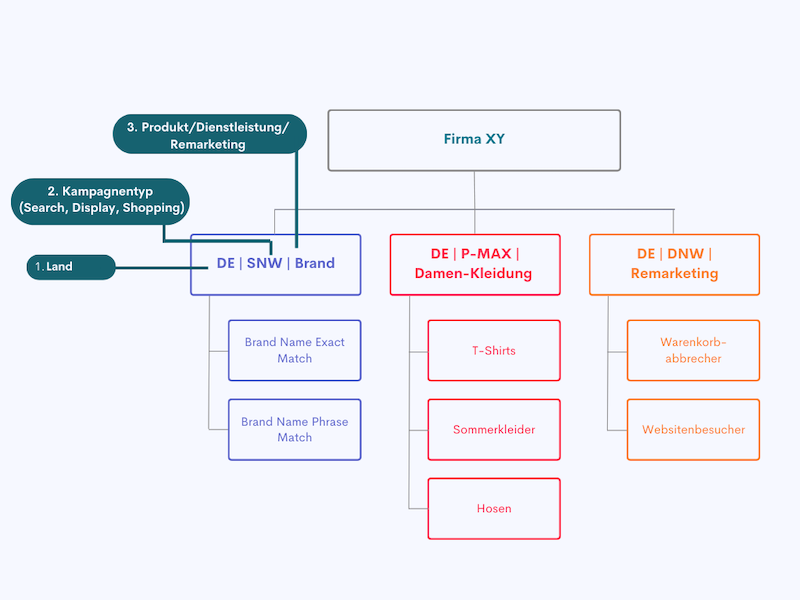 Infografik zur Accountstruktur in Google Ads