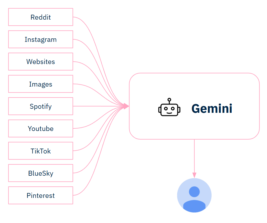 Schema, das verdeutlicht, dass LLMs nicht nur Text, sondern alle möglichen Medienformate, verarbeiten kann. Das umfasst zusätzlich zum Text auch Bild, Audio und Video.