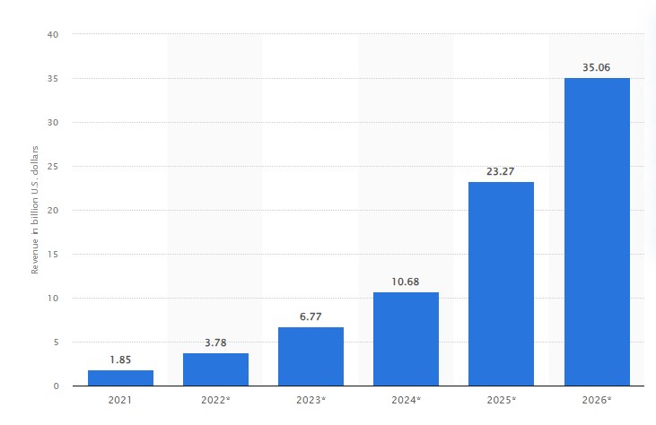 Statistik von Statista zum Umsatz von AR-Hard- und Software