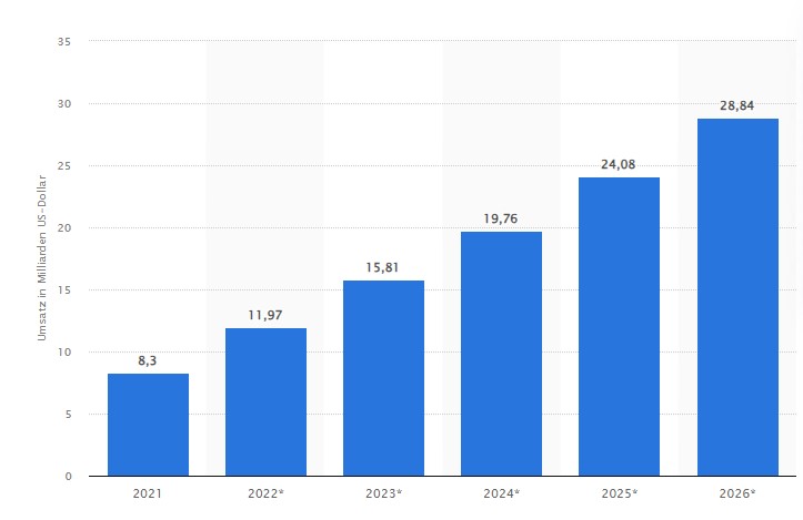 Statistik von Statista zum Umsatz von VR-Hard- und Software