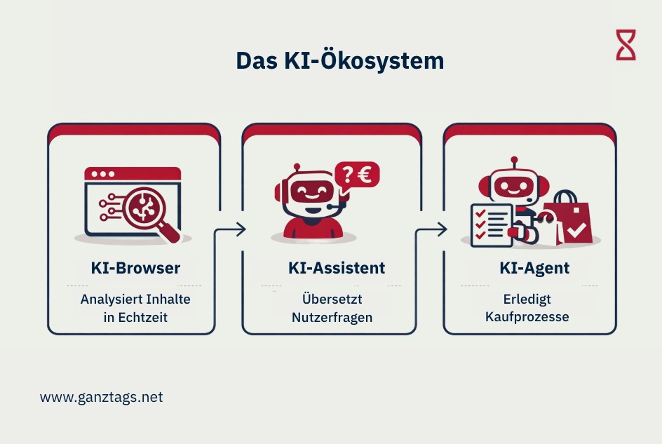 KI-Ökosystem bestehend aus einem KI-Browser, KI-Assistenten und KI-Agenten.
