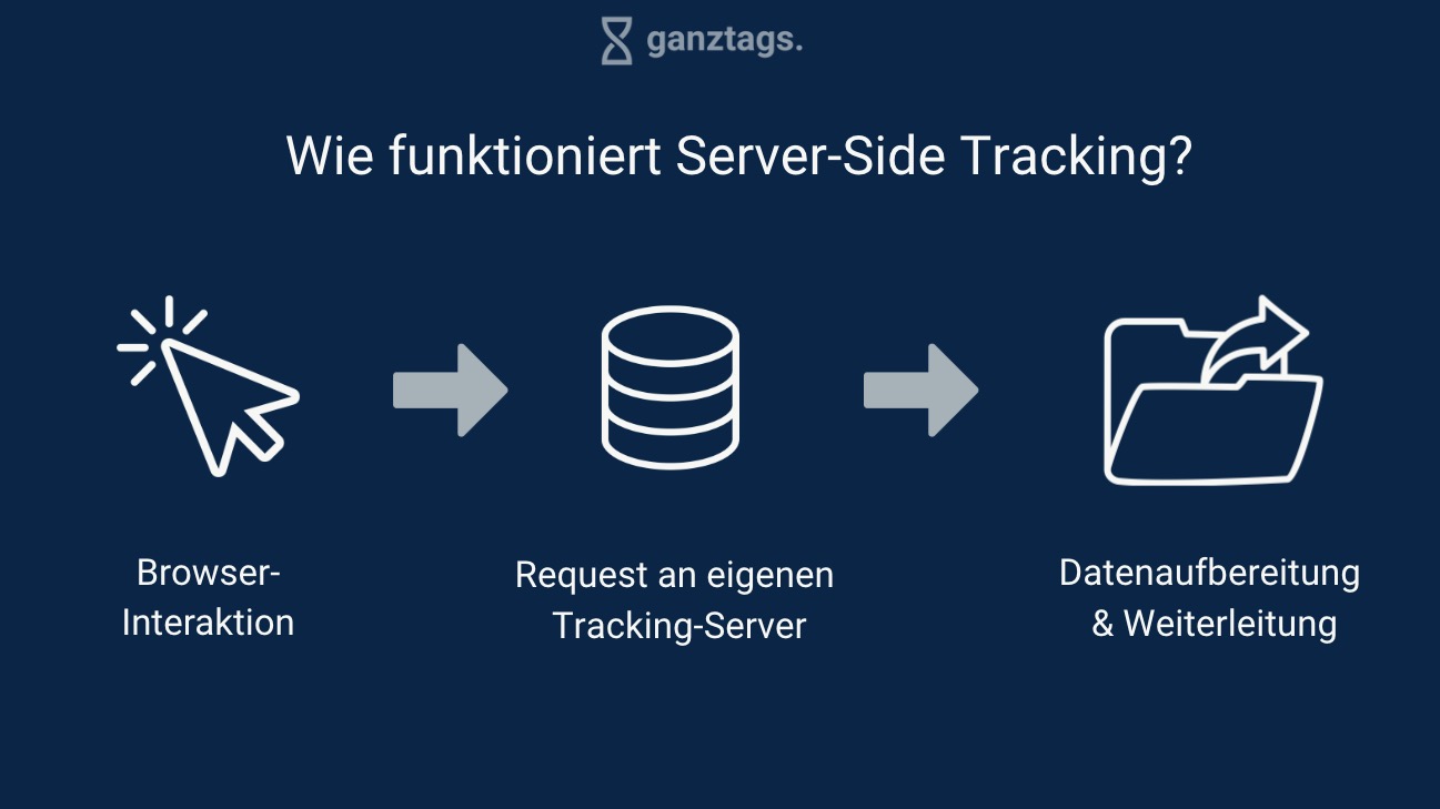 Server-Side-Tracking-Prozess