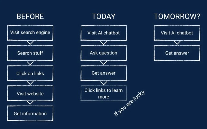 Visualisierung des Wandels von Suchverhalten: von Suchmaschine mit Website-Besuchen (viel Traffic) hin zu KI-Chatbots mit direkten Antworten und immer weniger bis keinem Website-Traffic