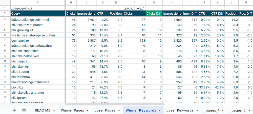 Google Sheets Tab mit Keywords, die Klicks gewonnen haben