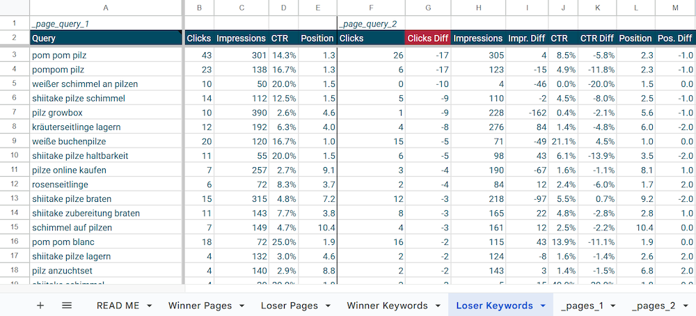 Google Sheets Tab mit Keywords, die Klicks verloren haben