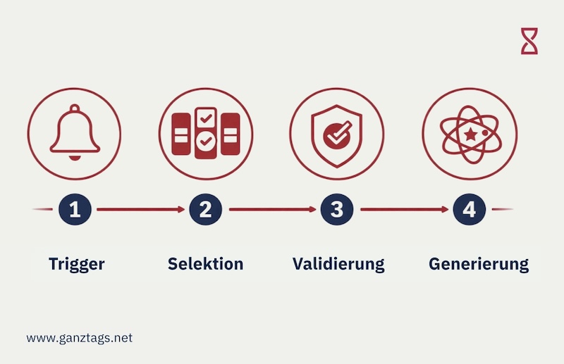 llms-last-mod-tag-prozess LLM 4-Schritte-Prozess bestehend aus Trigger, Selektion, Validierung und Generierung