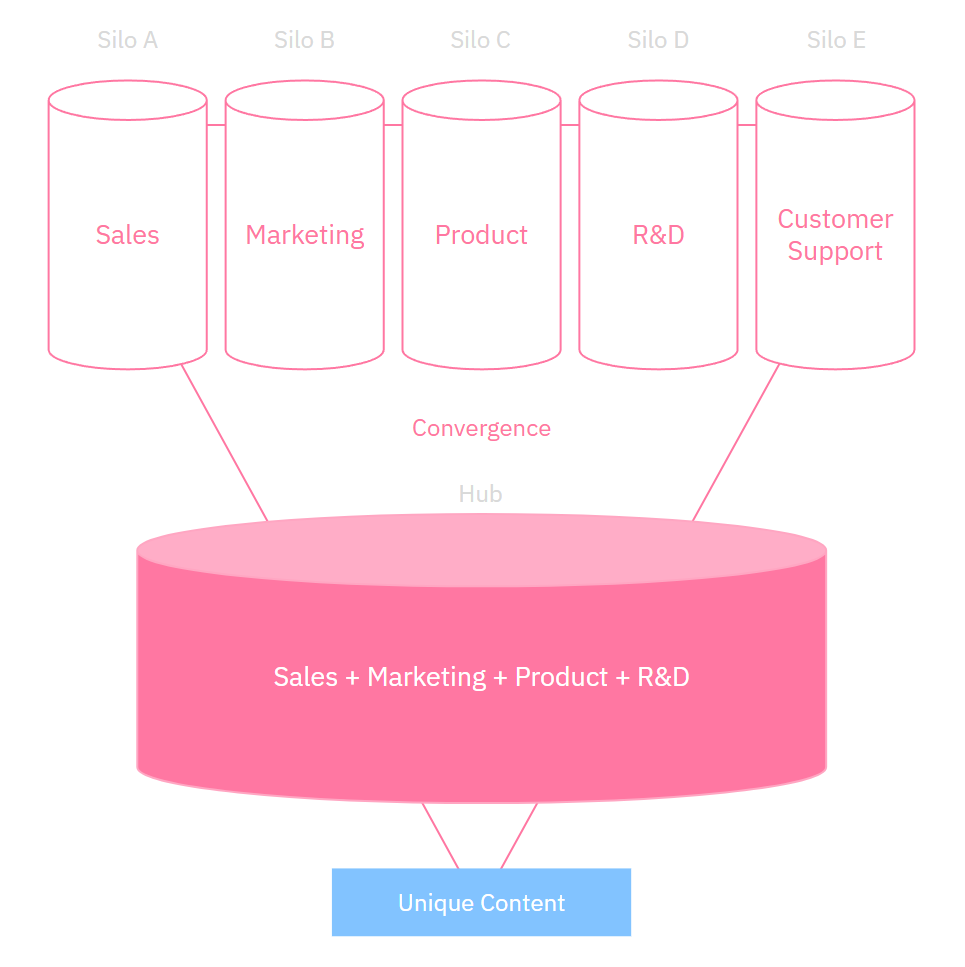 Schema, dass verdeutlicht, wie wichtig es ist, dass verschiedene Abteilungen zusammen arbeiten, um einzigartigen Content zu erstellen, der für NutzerInnen relevant und hilfreich ist. Das schließt Sales, Marketing, Product, R&D und Customer Support mit ein.