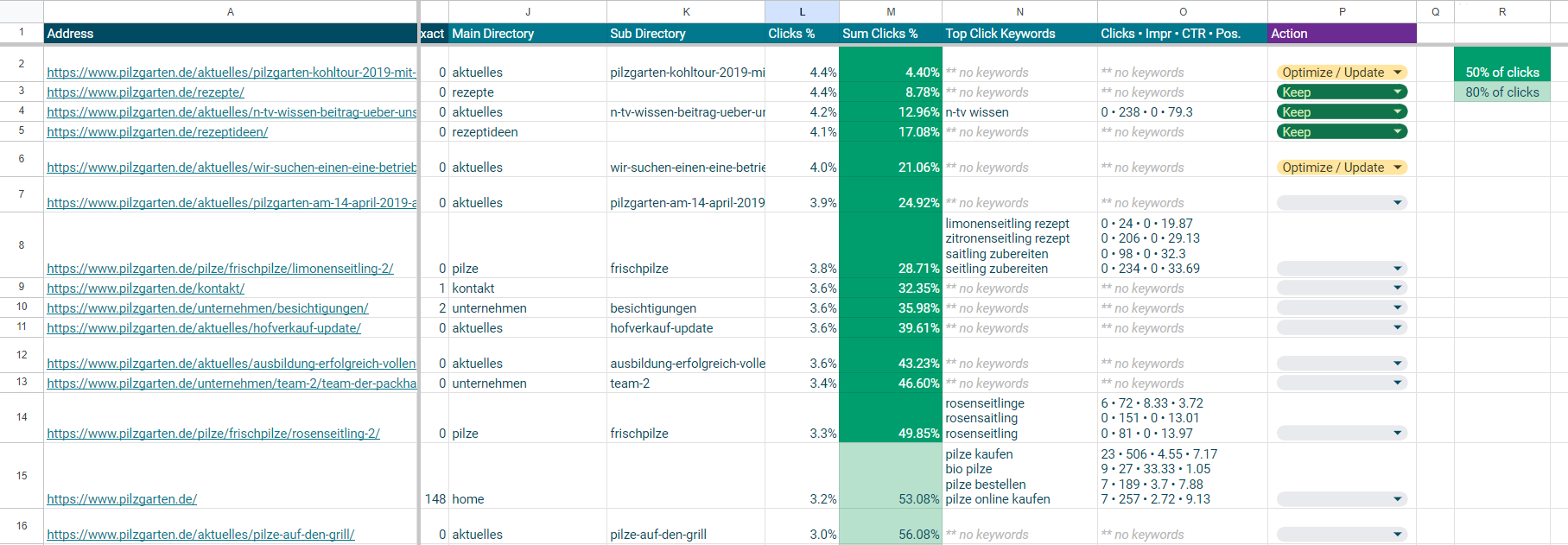 Top Pages Report im Content Performance Audit Google Sheets Template