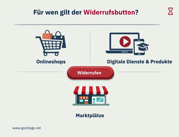 widerrufsbutton Widerrufsbutton wird für deutsche Onlineshops 2026 Pflicht