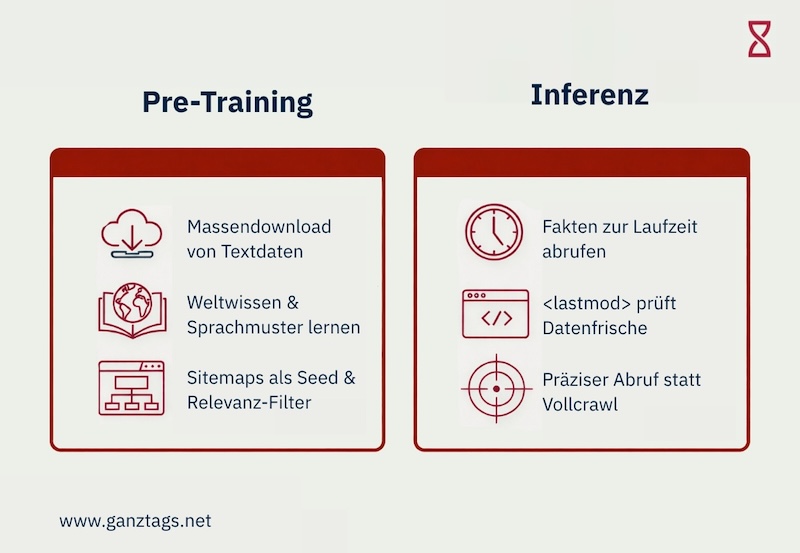 pre-training-inferenz-llm Unterschied zwischen Pre-Training und Inferenz