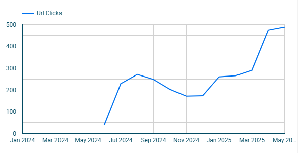 Screenshot der Traffic-Entwicklung bei uppr