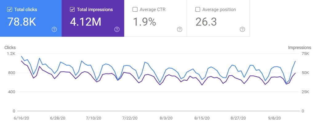 Dieser Screenshot zeigt die Performance-Entwicklung für einen bestimmten Suchbegriff in der Google Search Console.