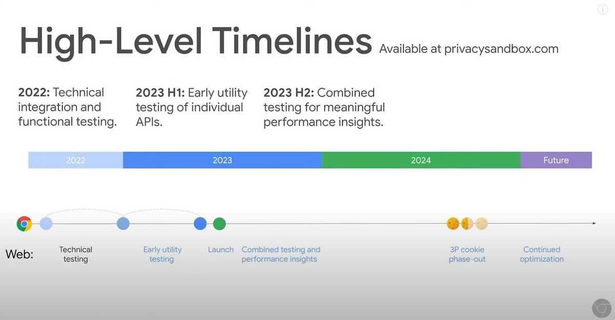 Googles Timeline für die Privacy Sandbox. Drittanbieter-Cookies werden demnach ab Ende 2024 nicht mehr genutzt.