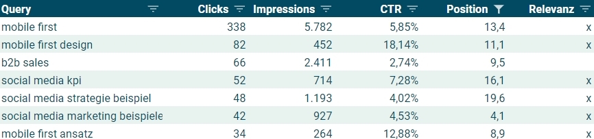 Keywords sollten nicht blind verwendet, sondern zunächst nach ihrer Relevanz bewertet werden. Hier ein Beispiel.