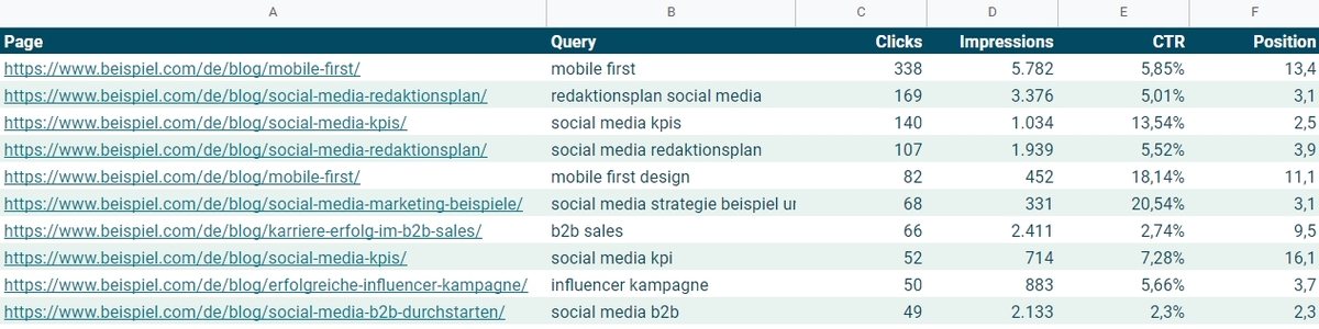 Hier ist ein Beispiel für den Output des Google Sheets GSC-Add-ons. Wir haben die Zellen zusätzlich ein wenig eingefärbt.