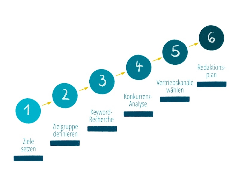 Auf dem Bild sieht man sechs Schritte, die zu einer Content Strategie gehören. In dem folgenden Kapitel geht es um die Erstellung einer erfolgreichen Content Marketing Strategie.