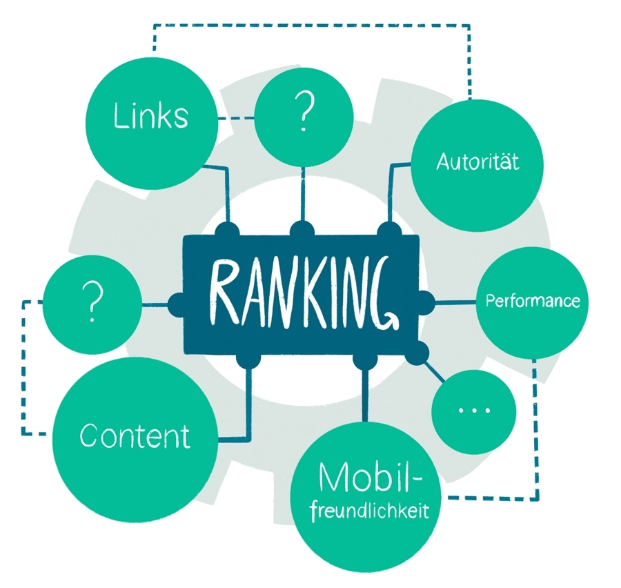 Diese Illustration erklärt, wie ein Ranking zustande kommt.